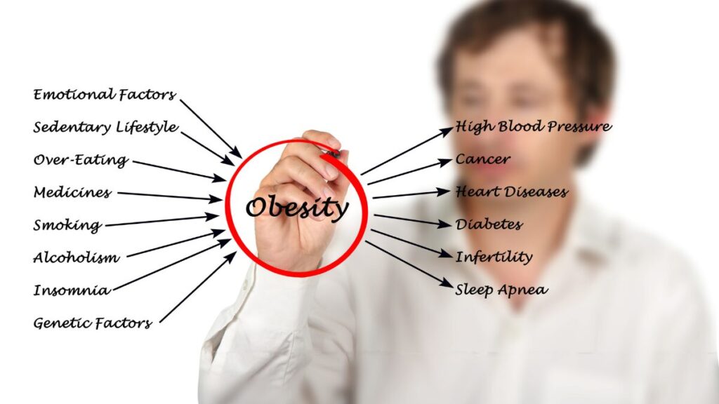 Causes And Risk Factors Of Obesity...